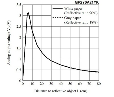 80cm Infrared Proximity Sensor-GP2Y0A21YK0F1.jpg